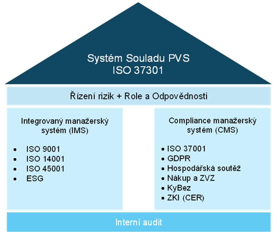Schéma Systému Souladu ve společnosti PVS